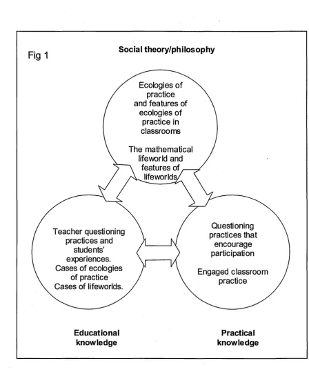 Social theory/philosophyFig 1Ecologies of 