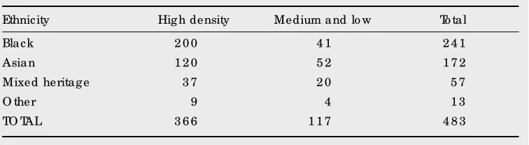 Table 3.2:Number and ethnicity of respondents from high and medium/ low density are a s