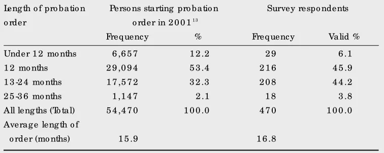 Table 3.5:The length of orders given to probationers in 2001, and to the interv i e w e e s