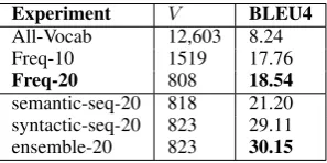 Table 7: BLEU score on a held out set of 400. Vrefers to vocabulary size
