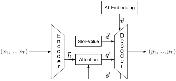 Figure 1: The general framework and dataﬂow of CA-LSTM.  yquestiondialogue act type (AT) embeddingh⃗is the hidden representation of the input ( x 1 , 