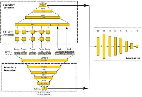 Figure 1: Proposed model. The input vector is composed of 11 frames plus 2 phonemes, shown in thecenter