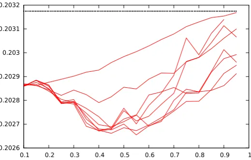 Figure 6: Average alignment error (Y-axis, in seconds) for various maximum distance D(from ± 1 to ± 8frames), as a function of the minimum conﬁdence threshold (X-axis)