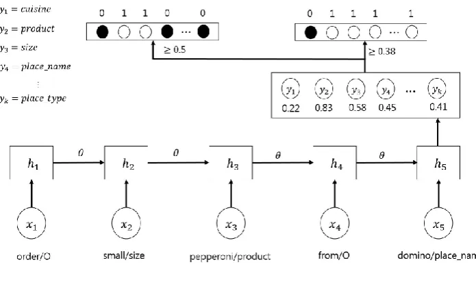 Figure 2: Constrained Lattice: Disabling nodes and transition while decoding the lattice to honor givenconstraints of domain schema.