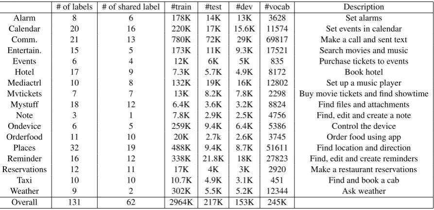 Table 1: Data sets used in the experiments. For each domain, the number of unique slots, the number ofexamples in the training, development, and test sets, input vocabulary size of the training set, and shortdescription about domain.