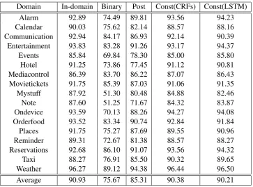 Table 2: F1 scores for models which can handle all domains.