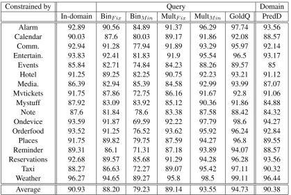 Table 3: F1 scores for Const with various schema prediction methods across 17 personal assistant do-mains.