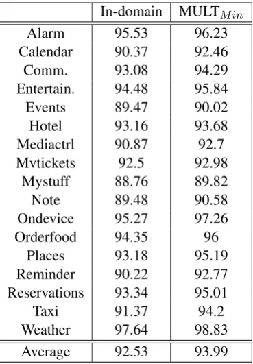 Table 4: F1 score for In-domain and MULTMi nacross domains for constrained with predicted multilabels given true domain schema.