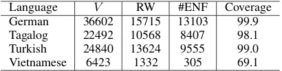 Table 2: This table reports various statistics ofa few language word similarity datasets usedin our experiments