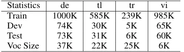 Table 5: Statistical summary of corpora usedfor the language modelling experiments. In-formation corresponding to a language is pre-sented in a column.