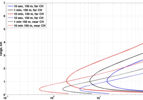 Figure 8. Daytime performance estimate in relative error (%) fortemporal resolutions of 10 s, 1 min, and 10 min with a spatial reso-lution of 150 m for an online column OD of 1.5 The model resultsindicate that 1 min, 150 m resolution may be useful for boundarylayer studies.