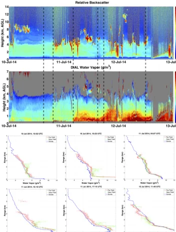 Figure 9. Top panel: 1 min, 150 m resolution relative backscatter from the range of 0–14 km; middle panel: 1 min, 150 m resolution wateroverlain on the top and middle panels indicate times when sondes were launched