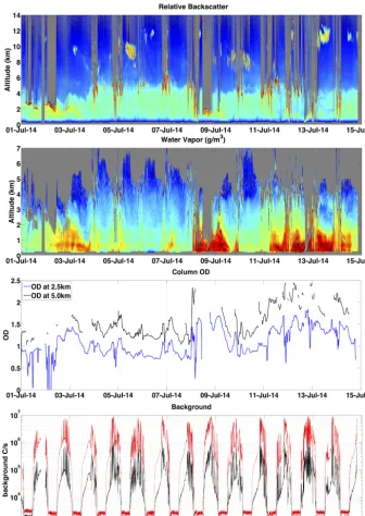 Figure 11. Two weeks of near continuous data collected 1–14 July 2014. Top panel: 1 min, 150 m resolution relative backscatter from 0 tofar-range channel – with 300 and 600 m smoothing applied to the data from 3 to 5.25 km and above 5.25 km, respectively, second panel frombottom: measured two-way optical depth at 2.5 km (blue) and 5.0 km (black) range for the far-range channel; and bottom panel: backgroundin counts per second (C s14 km range for the far-range channel; second panel from top: 10 min, 150 m resolution water vapor in gm−3 from 0 to 7 km range for the−1) for the near-range (red) and far-range (black) channels.