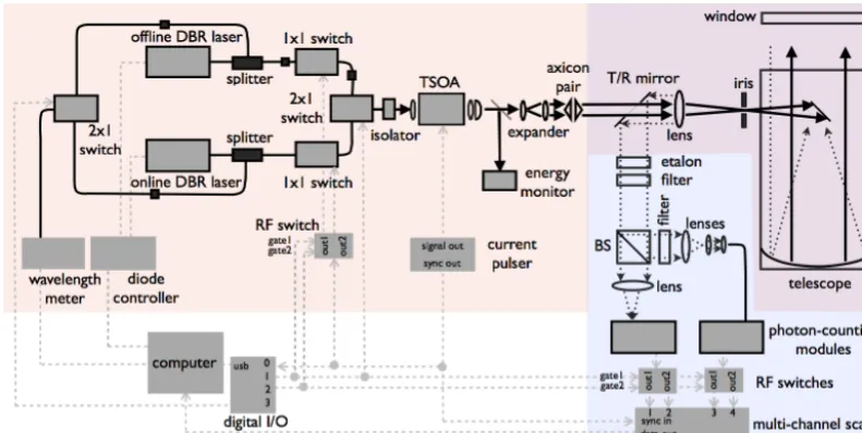 Figure 1. Schematic of the WV-DIAL system. BS is the beam splitter, T/R is transmit/receive, and I/O is input/output.