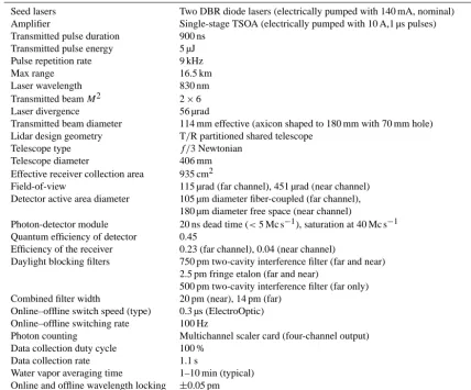 Table 1. Instrument parameter list.