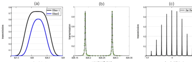 Figure 2. The multistage optical ﬁltering enabling measurement of water vapor during daytime bright-cloud conditions
