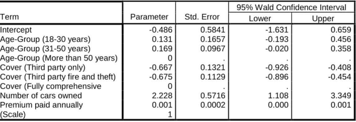 Table 5: Parameter estimates and corresponding 95% confidence intervals 