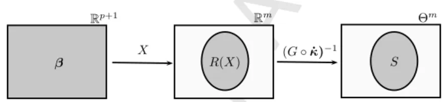 Figure 1: From left to right the grey zone represents the values that β, R(X) and S can take, respectively.