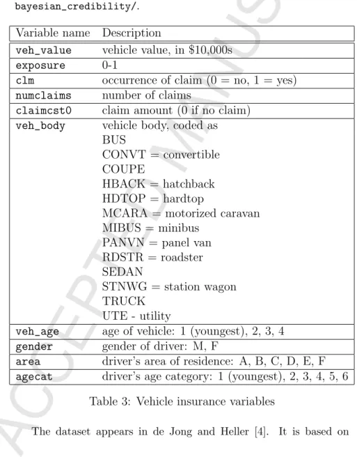 Table 3: Vehicle insurance variables