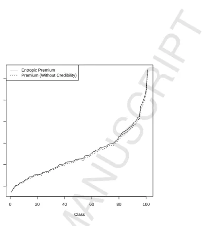 Figure 3: Entropic credibility premiums in increasing order