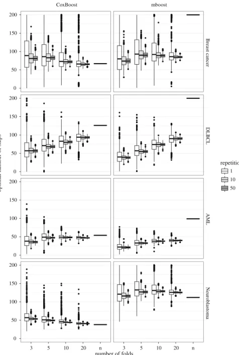 Fig. 1 Number of boosting steps (m stop ) selected in the 2000 iterations (except leave-one out CV) computed using different CV folds in the four data sets with both CoxBoost (left) and mboost (right)