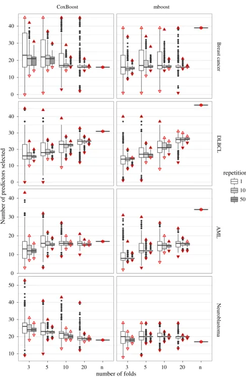 Fig. 2 Number of predictors selected in 2000 iterations computed using different CV folds in the four data sets with both CoxBoost (left) and mboost (right)