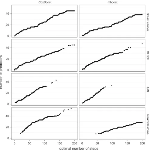 Fig. 3 Optimal number of steps plotted against the number of predictors included in the respective model, for both CoxBoost (left) and mboost (right)
