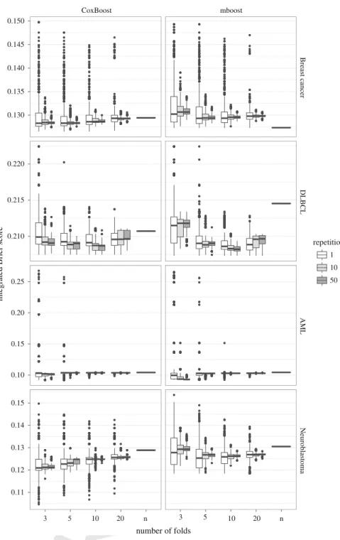 Fig. 4 Integrated Brier score for models computed using different CV folds and a different number of repetitions in the four data sets, for both CoxBoost (left) and mboost (right)