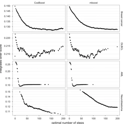 Fig. 5 Optimal number of steps plotted against the integrated Brier score, for both CoxBoost (left) and mboost (right)
