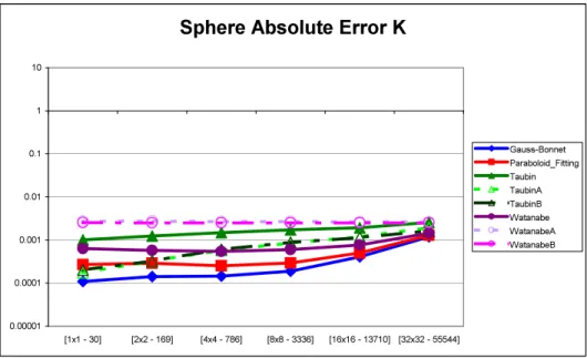 Fig. 9. Average of the absolute error for the value of the Gaussian curvature for the tessellations of the sphere (see Figure 6 (3))