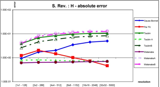 Fig. 12. Average of the absolute error for the value of the mean curvature for the tessellations of a surface of revolution (see Figure 7 (1))