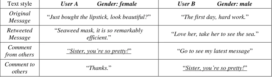 Table 1: Some examples of different text styles in two users’ homepages in a social media 