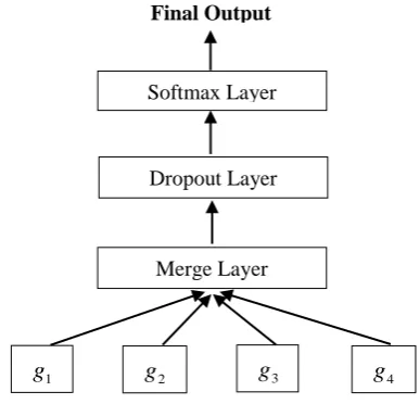 Figure 2: The framework of single perspective LSTM 