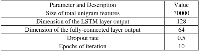 Table 3: Parameters setting in LSTM RNN 