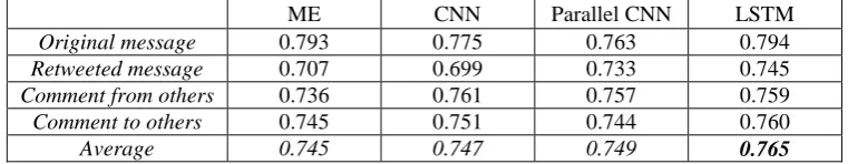 Table 5: Performance comparison of different approaches with single textual perspective  (Age Classification) 