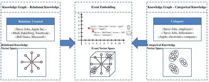 Figure 1: Incorporating knowledge graph into the learning process for event embeddings.