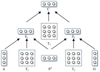Figure 2: Baseline event-embedding model.