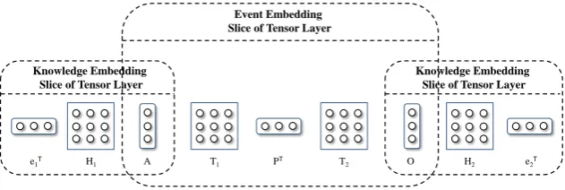 Figure 3: Architecture of the joint embedding model (only showing the tensor layer).