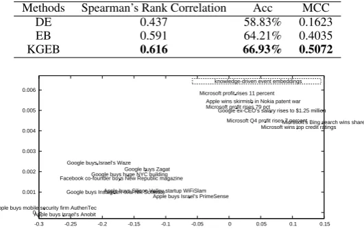 Table 2: Experimental results on event similarity and its effect on S&P 500 index prediction