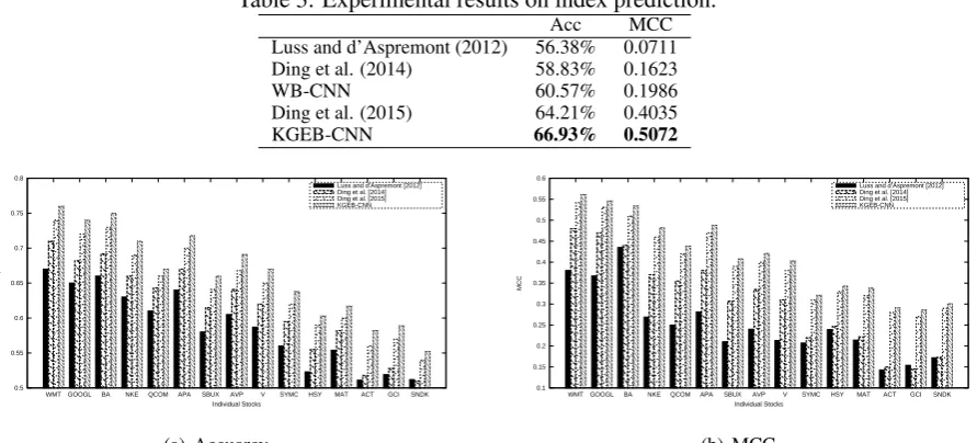Table 3: Experimental results on index prediction.AccMCC
