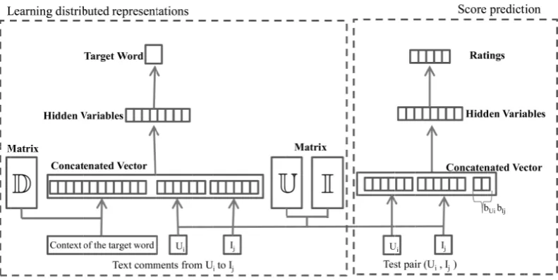 Figure 1: Our framework for learning distributed representations for recommendation