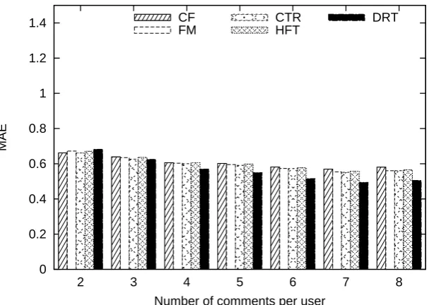 Figure 3: MAE vs number of training reviews per user (Dianping)