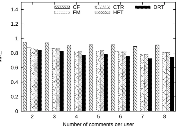 Figure 4: MAE vs number of training reviews per user (Amazon)