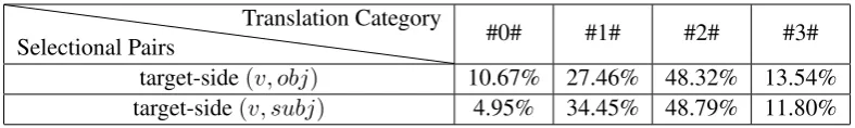 Table 1: Proportion of source-side verb-argument translation categories on the development set.