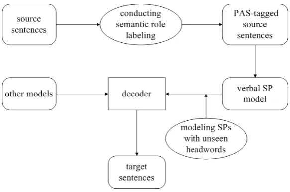 Figure 2: Architecture of SMT system equipped with verbal SPs.