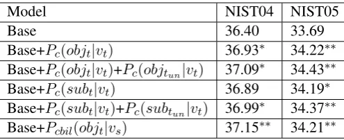 Table 2: Results of conditionally probabilistic SPs with two selectional relations: ( v , o b j ) and ( v , s u b ) .**/*: signiﬁcantly better than the baseline at p <.0 01 and p <.0 05 respectively.
