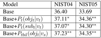 Table 3: Results of topic-based SPs with two relations: ( v , o b j ) and ( v , s u b ) 