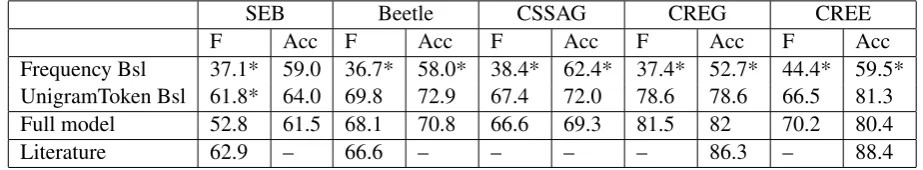 Table 3: Performance of the full feature set in comparison to baselines and literature results
