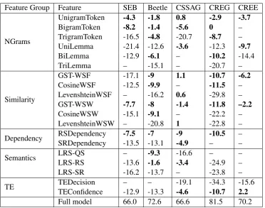Table 4: Performance of individual features across all data sets (Ff e a t u r e− Ff u l l mo d e l for all Ff e a t u r e atleast 10 points F-score above the Frequency baseline).
