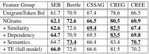 Table 5: Performance in F-score when adding feature groups in order of processing effort